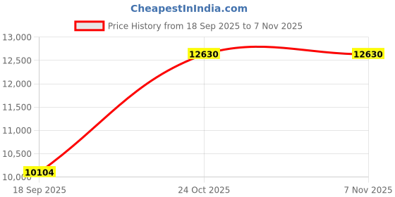 nykaa.com Carolina Herrera Good Girl Blush With Body Lotion & Megaspritzer carolina herrera Price History Graph from 18 Sep 2025 to 4 Nov 2025