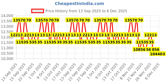 nykaa.com Carolina Herrera Good Girl Eau De Parfum carolina herrera Price History Graph from 13 Sep 2025 to 6 Dec 2025