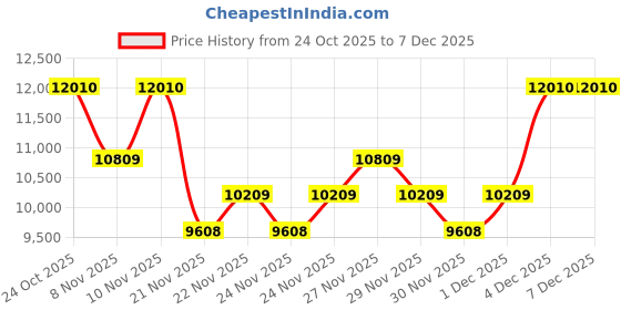 nykaa.com Carolina Herrera Very Good Girl Elixir Eau De Parfum carolina herrera Price History Graph from 24 Oct 2025 to 5 Dec 2025