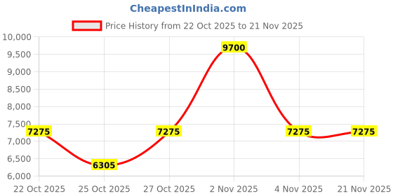 nykaa.com carrera accessories CARRERA Men UV Protected Grey Lens Full Rim Rectangle Sunglasses (52) carrera accessories Price History Graph from 22 Oct 2025 to 21 Nov 2025