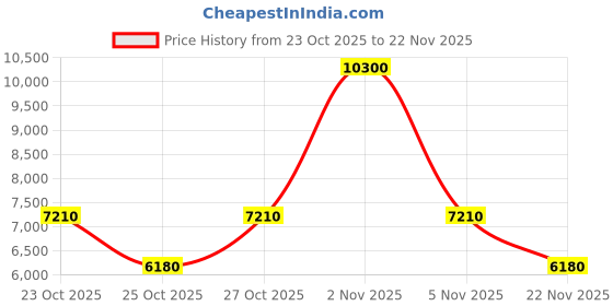 nykaa.com carrera accessories CARRERA Men UV Protected Polarized Full Rim Brown Lens Rectangle Sunglasses - 206724YZ457HA (57) carrera accessories Price History Graph from 23 Oct 2025 to 22 Nov 2025