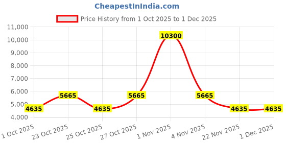 nykaa.com carrera accessories CARRERA Men UV Protected Polarized Full Rim Green Lens Phantos Sunglasses - 2067503OL50UC (50) carrera accessories Price History Graph from 1 Oct 2025 to 1 Dec 2025