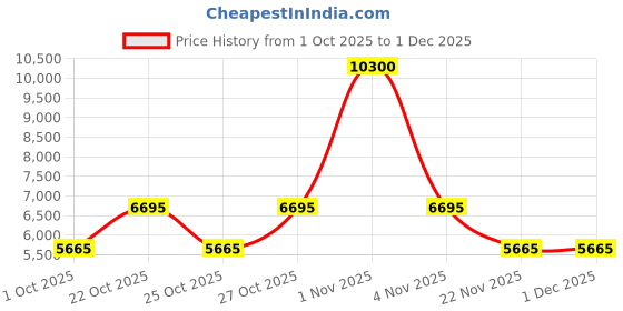 nykaa.com carrera accessories CARRERA Men UV Protected Polarized Full Rim Grey Lens Rectangle Sunglasses - 20537380760WJ (60) carrera accessories Price History Graph from 1 Oct 2025 to 1 Dec 2025