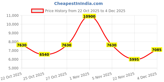 nykaa.com carrera accessories CARRERA Unisex UV Protected Grey Lens Full Rim Rectangle Sunglasses (58) carrera accessories Price History Graph from 22 Oct 2025 to 4 Dec 2025