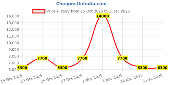 nykaa.com carrera accessories CARRERA Men Polarized Full Rim Multi-Color Lens Rectangle Sunglasses - 207359OIT56H4 (56) carrera accessories Price History Graph from 15 Oct 2025 to 2 Dec 2025