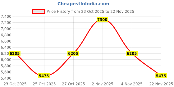 nykaa.com carrera accessories CARRERA Men UV Protected Brown Lens Full Rim Rectangle Sunglasses (57) carrera accessories Price History Graph from 23 Oct 2025 to 22 Nov 2025