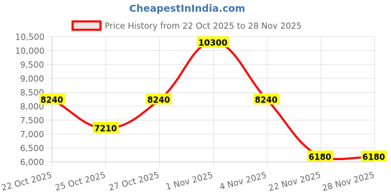 nykaa.com carrera accessories CARRERA Men UV Protected Green Lens Full Rim Rectangle Sunglasses (54) carrera accessories Price History Graph from 22 Oct 2025 to 27 Nov 2025