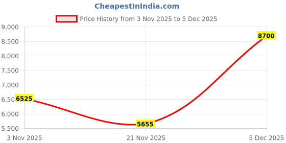 nykaa.com carrera accessories CARRERA Men UV Protected Polarized Full Rim Brown Lens Aviator Sunglasses - 206369YQL58HA (58) carrera accessories Price History Graph from 3 Nov 2025 to 5 Dec 2025