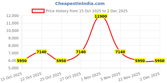 nykaa.com carrera accessories CARRERA Men UV Protected Polarized Full Rim Brown Lens Rectangle Sunglasses - 207562EX458SP (58) carrera accessories Price History Graph from 15 Oct 2025 to 1 Dec 2025