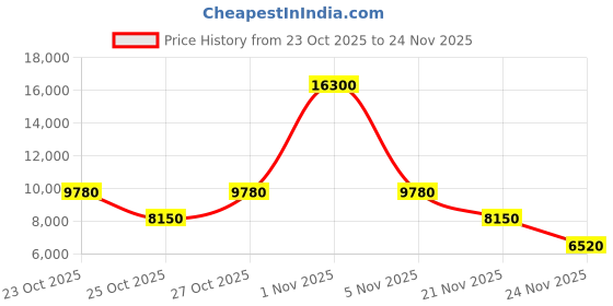 nykaa.com carrera accessories CARRERA Men UV Protected Polarized Full Rim Green Lens Rectangle Sunglasses - 205898OIT60QT (60) carrera accessories Price History Graph from 23 Oct 2025 to 24 Nov 2025
