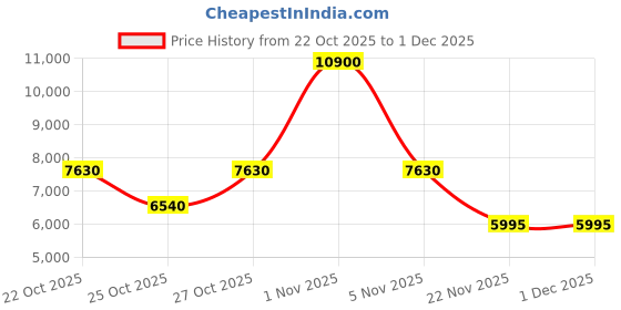 nykaa.com carrera accessories CARRERA Unisex UV Protected Grey Lens Full Rim Rectangle Sunglasses (58) carrera accessories Price History Graph from 22 Oct 2025 to 1 Dec 2025