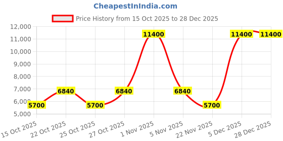 nykaa.com carrera accessories CARRERA Women UV Protected Polarized Full Rim Brown Lens Square Sunglasses - 206946WR956LA (56) carrera accessories Price History Graph from 15 Oct 2025 to 28 Dec 2025