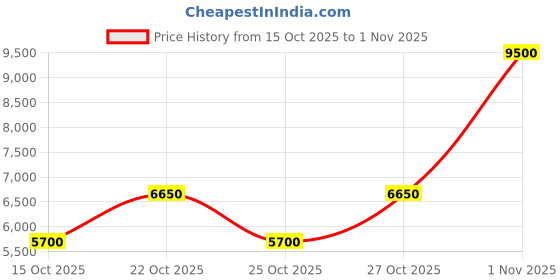 nykaa.com carrera accessories CARRERA Women UV Protected Polarized Full Rim Grey Lens Rectangle Sunglasses - 207886OGA609O (60) carrera accessories Price History Graph from 15 Oct 2025 to 1 Nov 2025