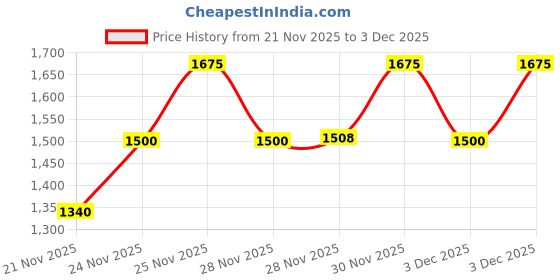 nykaa.com Caudalie Grape Water (Face Mist & Toner) caudalie Price History Graph from 21 Nov 2025 to 3 Dec 2025