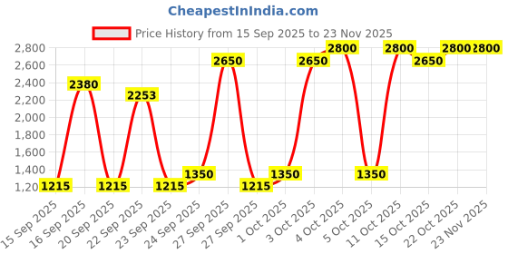 nykaa.com Caudalie Vinergetic Instant Detox Mask caudalie Price History Graph from 15 Sep 2025 to 23 Nov 2025