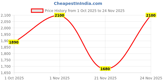 nykaa.com Caudalie Vinoclean Cleansing Almond Milk caudalie Price History Graph from 1 Oct 2025 to 24 Nov 2025