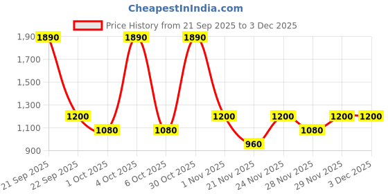 nykaa.com Caudalie Vinoclean Moisturizing Toner caudalie Price History Graph from 21 Sep 2025 to 3 Dec 2025