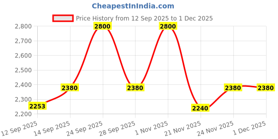 nykaa.com Caudalie VinoHydra Moisturizing Mask caudalie Price History Graph from 12 Sep 2025 to 30 Nov 2025