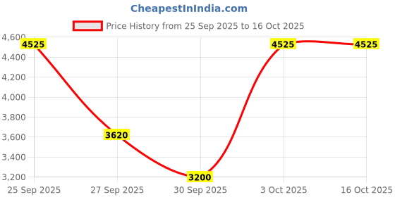 nykaa.com Caudalie Vinoperfect Dark Spot Correcting Glycolic Night Cream caudalie Price History Graph from 25 Sep 2025 to 16 Oct 2025