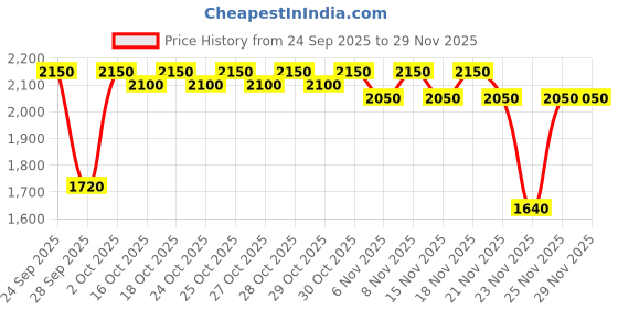 nykaa.com Caudalie Vinopure Purifying Toner caudalie Price History Graph from 24 Sep 2025 to 29 Nov 2025