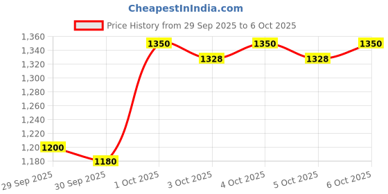nykaa.com Caudalie Vinopure Salicylic Spot Solution caudalie Price History Graph from 29 Sep 2025 to 6 Oct 2025