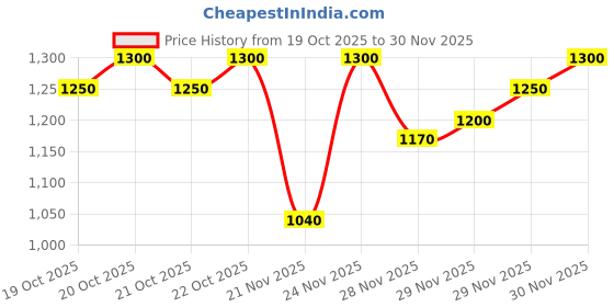 nykaa.com Caudalie Vinotherapist Hand & Nail Cream caudalie Price History Graph from 19 Oct 2025 to 30 Nov 2025