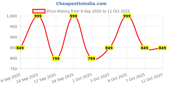 nykaa.com Celimax Baking Soda Korean Foam Cleanser - With Salicylic Acid, Ceramides For Oily/Combination Skin celimax Price History Graph from 9 Sep 2025 to 10 Oct 2025