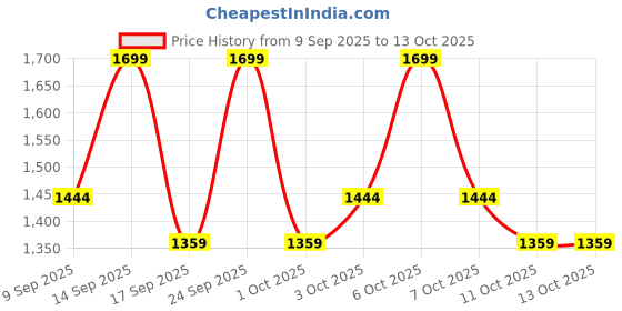 nykaa.com Celimax Glutathione Korean Tone Up Cream - With Niacinamide, Ceramides, Helps With Brightening celimax Price History Graph from 9 Sep 2025 to 13 Oct 2025