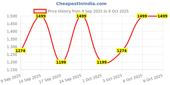 nykaa.com Celimax Ji Woo Gae Cica BHA Acne Foam Cleansing celimax Price History Graph from 9 Sep 2025 to 6 Oct 2025