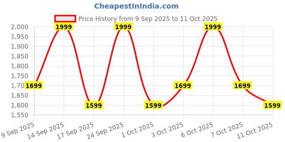 nykaa.com Celimax Ji Woo Gae Cica BHA Blemish Toner Pad celimax Price History Graph from 9 Sep 2025 to 11 Oct 2025