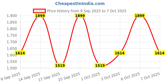 nykaa.com Celimax Ji Woo Gae Heartleaf BHA Peeling Pad celimax Price History Graph from 9 Sep 2025 to 7 Oct 2025