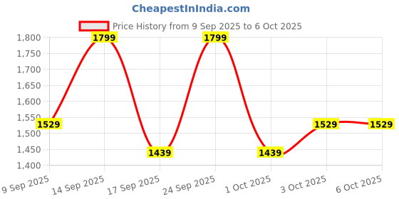 nykaa.com Celimax Ji Woo Gae One Step Mild Cleansing Pad celimax Price History Graph from 9 Sep 2025 to 6 Oct 2025