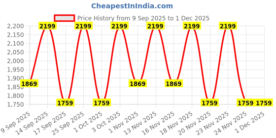 nykaa.com Celimax Pore + Dark Spot Brightening Pad celimax Price History Graph from 9 Sep 2025 to 1 Dec 2025