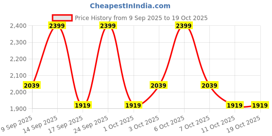 nykaa.com Celimax The Real Noni Energy Korean Anti-Ageing Ampoule - With Ceramides, Soothes Redness celimax Price History Graph from 9 Sep 2025 to 18 Oct 2025