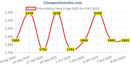 nykaa.com Celimax The Real Noni Korean Toner - Exfoliator For Pigmentation, Uneven Skin Tone, Minimizes Pores celimax Price History Graph from 9 Sep 2025 to 9 Oct 2025