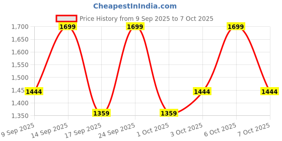 nykaa.com Celimax The Real Noni Refresh Clay Mask celimax Price History Graph from 9 Sep 2025 to 6 Oct 2025