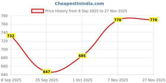 nykaa.com Centrum Kids Multivitamin Tablets centrum Price History Graph from 8 Sep 2025 to 26 Nov 2025