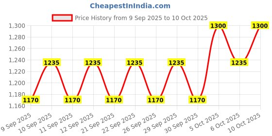 nykaa.com CeraVe AM Facial Moisturizing Lotion With Sunscreen SPF 30 UVB + UVA, Dermatologist Recommended Day Cream cerave Price History Graph from 9 Sep 2025 to 10 Oct 2025