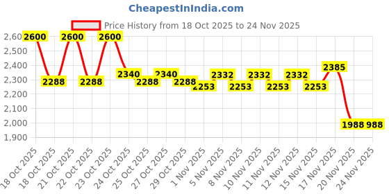 nykaa.com CeraVe AM Moisturizing Lotion with SPF 30 & Night Cream - Day & Night Moisturizer Combo cerave Price History Graph from 18 Oct 2025 to 24 Nov 2025