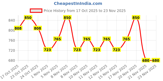nykaa.com CeraVe Blemish Control Gel with 2% Salicylic Acid, AHA & Niacinamide for Acne Spot Treatment cerave Price History Graph from 17 Oct 2025 to 23 Nov 2025
