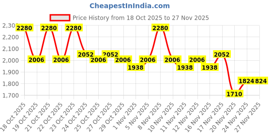 nykaa.com CeraVe Facewash & Moisturizer Combo with Ceramides - Daily Skincare Routine for Normal To Dry Skin cerave Price History Graph from 18 Oct 2025 to 27 Nov 2025
