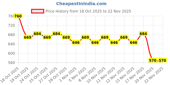 nykaa.com CeraVe Facewash & Moisturizer Combo with Ceramides - Daily Skincare Routine for Normal To Dry Skin cerave Price History Graph from 18 Oct 2025 to 22 Nov 2025