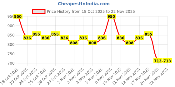nykaa.com CeraVe Facewash & Moisturizer Combo with Ceramides - Daily Skincare Routine For Normal To Oily Skin cerave Price History Graph from 18 Oct 2025 to 22 Nov 2025