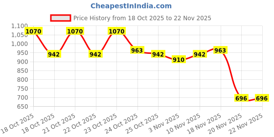 nykaa.com CeraVe Facewash & Moisturizing Lotion Combo with Ceramides Skincare Routine for Normal to Oily Skin cerave Price History Graph from 18 Oct 2025 to 22 Nov 2025