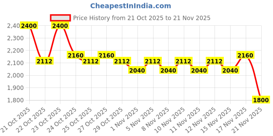 nykaa.com CeraVe Facewash & Moisturizing Lotion Combo with Ceramides- Skincare Routine for Normal to Oily Skin cerave Price History Graph from 21 Oct 2025 to 21 Nov 2025