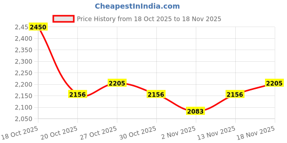 nykaa.com CeraVe Facewash & PM Moisturizer Combo with Ceramides - Evening Routine for Oily Skin cerave Price History Graph from 18 Oct 2025 to 18 Nov 2025