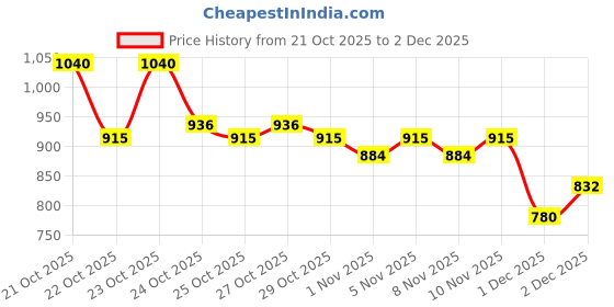 nykaa.com CeraVe Foaming Cleanser Face Wash Combo cerave Price History Graph from 21 Oct 2025 to 2 Dec 2025
