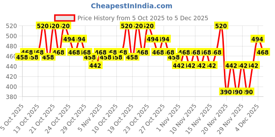 nykaa.com CeraVe Foaming Cleanser Face Wash For Oily Skin with Ceramides, Dermatologist Recommended cerave Price History Graph from 5 Oct 2025 to 5 Dec 2025