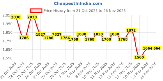 nykaa.com CeraVe Hydrating Facewash & AM Moisturizing Lotion with SPF 30 Combo - Morning Regime cerave Price History Graph from 21 Oct 2025 to 25 Nov 2025