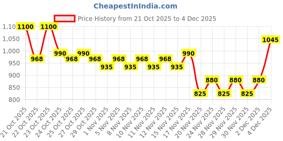 nykaa.com CeraVe Moisturizing Lotion For Dry Skin With Ceramides & Hyaluronic Acid - Pack of 2 cerave Price History Graph from 21 Oct 2025 to 4 Dec 2025
